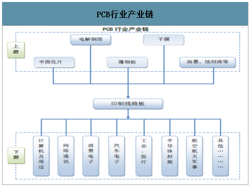 2020年PCB線路板行業市場現狀