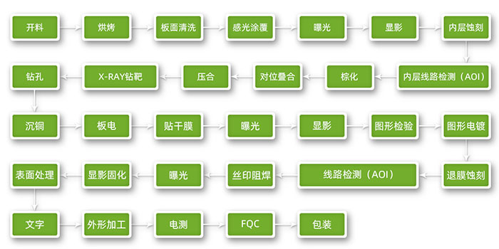PCB打樣生產流程