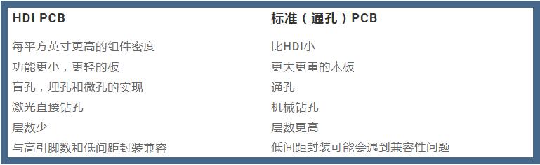 HDI與PCB區(qū)別