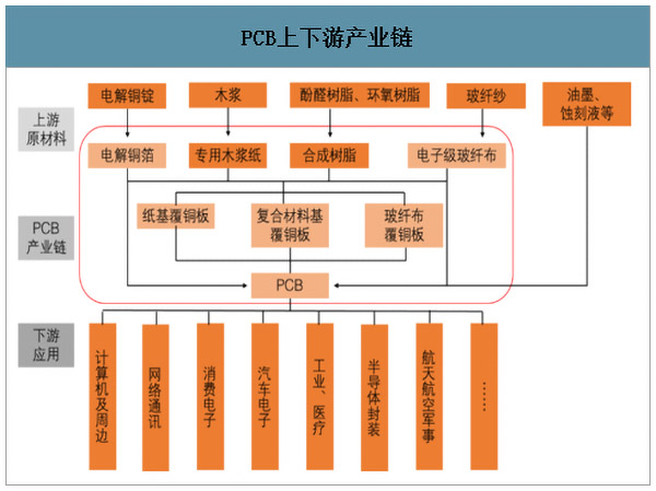 PCB產業鏈