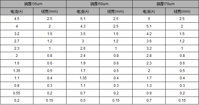 電路板銅厚與電流的關系？