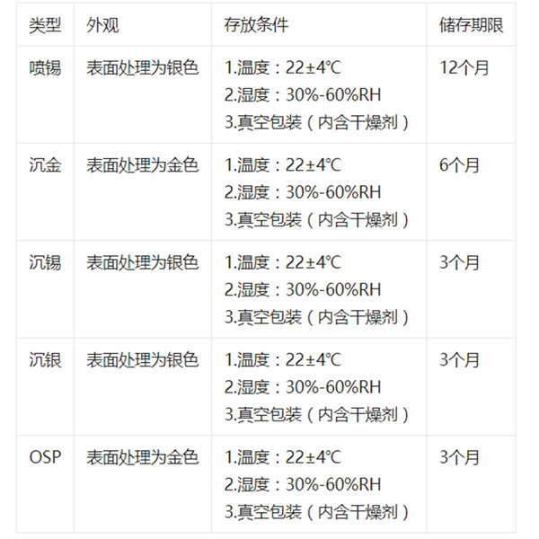 PCBA電路板在不同階段的儲存要求？