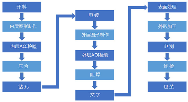 小批量PCB廠家的幾個重要工序介紹？