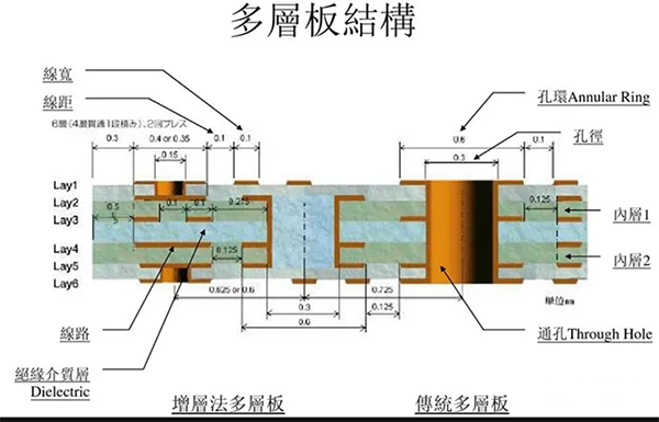 PCB多層板加工過程中的注意事項？