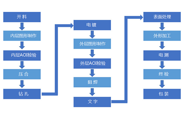 PCB加工需要知曉的7個常見問題？