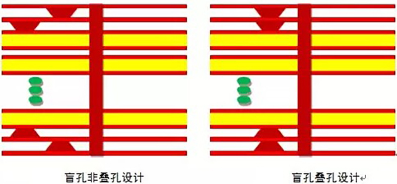 HDI電路板加工中的盲孔填孔工藝及流程？