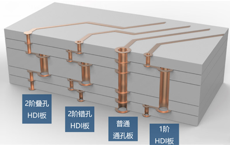 什么是HDI電路板？那里有HDI電路板廠家？